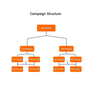 google ads strategies